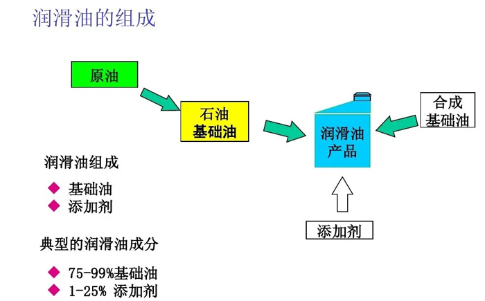 特力幫你區(qū)分航空潤滑油、潤滑劑！